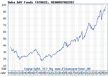 Chart: Deka bAV Fonds (978622 DE0009786228)
