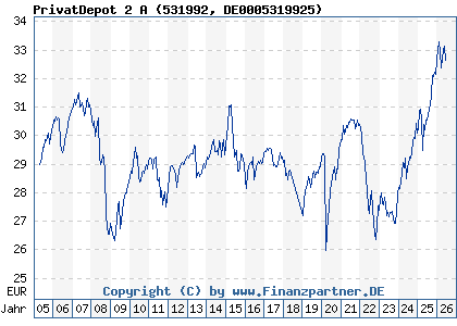 Chart: PrivatDepot 2 A (531992 DE0005319925)