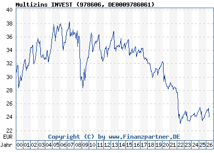 Chart: Multizins INVEST (978606 DE0009786061)