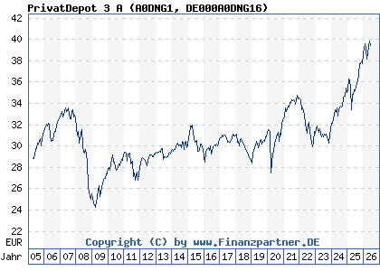 Chart: PrivatDepot 3 A (A0DNG1 DE000A0DNG16)