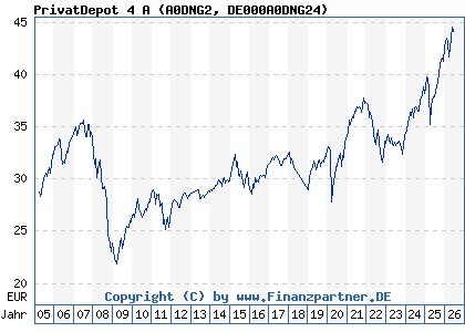 Chart: PrivatDepot 4 A (A0DNG2 DE000A0DNG24)