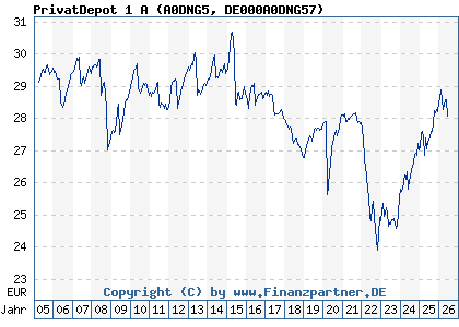 Chart: PrivatDepot 1 A (A0DNG5 DE000A0DNG57)
