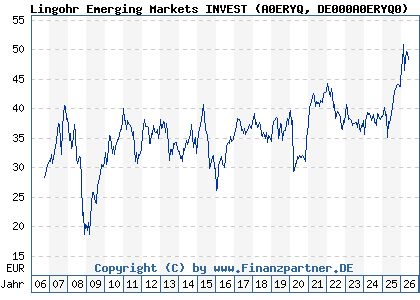 Chart: Lingohr Emerging Markets INVEST (A0ERYQ DE000A0ERYQ0)
