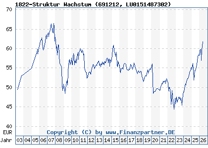 Chart: 1822-Struktur Wachstum (691212 LU0151487302)