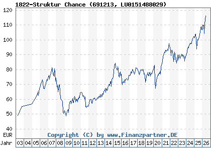 Chart: 1822-Struktur Chance (691213 LU0151488029)