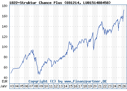 Chart: 1822-Struktur Chance Plus (691214 LU0151488458)