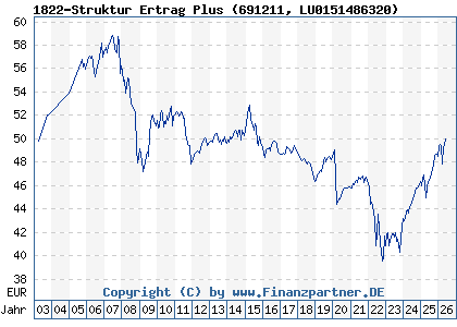 Chart: 1822-Struktur Ertrag Plus (691211 LU0151486320)