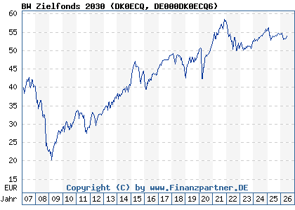 Chart: BW Zielfonds 2030 (DK0ECQ DE000DK0ECQ6)