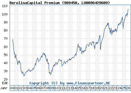 Chart: BerolinaCapital Premium (989450 LU0096429609)