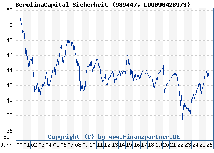 Chart: BerolinaCapital Sicherheit (989447 LU0096428973)