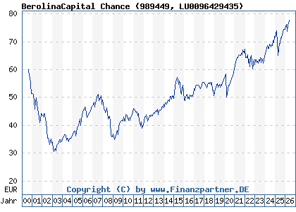 Chart: BerolinaCapital Chance (989449 LU0096429435)