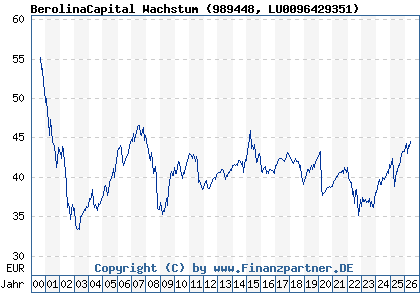 Chart: BerolinaCapital Wachstum (989448 LU0096429351)