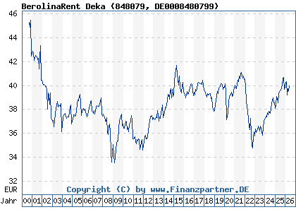 Chart: BerolinaRent Deka (848079 DE0008480799)