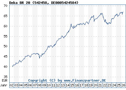 Chart: Deka BR 20 (542458 DE0005424584)