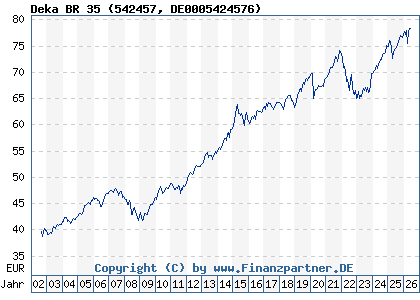 Chart: Deka BR 35 (542457 DE0005424576)