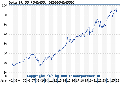 Chart: Deka BR 55 (542455 DE0005424550)