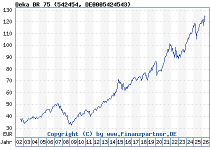Chart: Deka BR 75 (542454 DE0005424543)