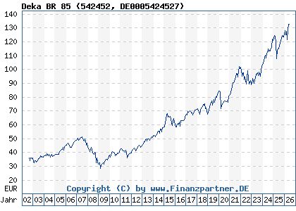 Chart: Deka BR 85 (542452 DE0005424527)