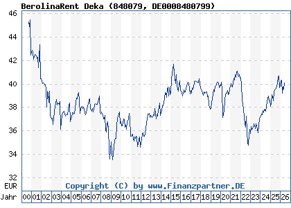 Chart: BerolinaRent Deka (848079 DE0008480799)