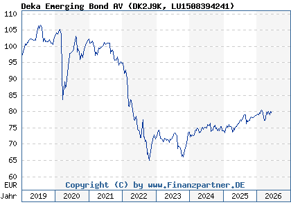 Chart: Deka Emerging Bond AV (DK2J9K LU1508394241)