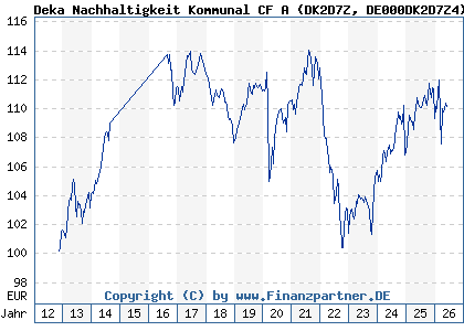 Chart: Deka Nachhaltigkeit Kommunal CF A (DK2D7Z DE000DK2D7Z4)