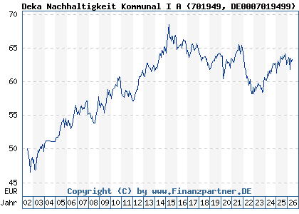Chart: Deka Nachhaltigkeit Kommunal I A (701949 DE0007019499)