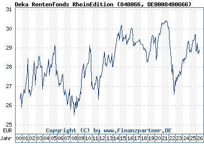 Chart: Deka Rentenfonds RheinEdition (848066 DE0008480666)