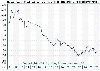 Chart: Deka Euro RentenKonservativ I A (DK2CD3 DE000DK2CD33)