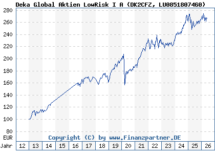 Chart: Deka Global Aktien LowRisk I A (DK2CFZ LU0851807460)