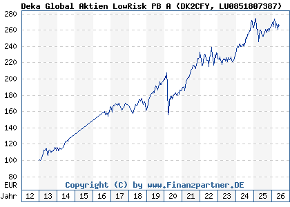 Chart: Deka Global Aktien LowRisk PB A (DK2CFY LU0851807387)