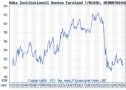 Chart: Deka Institutionell Renten Euroland (701942 DE0007019424)