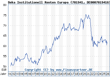 Chart: Deka Institutionell Renten Europa (701941 DE0007019416)
