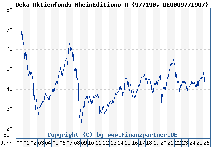 Chart: Deka Aktienfonds RheinEditiono A (977190 DE0009771907)