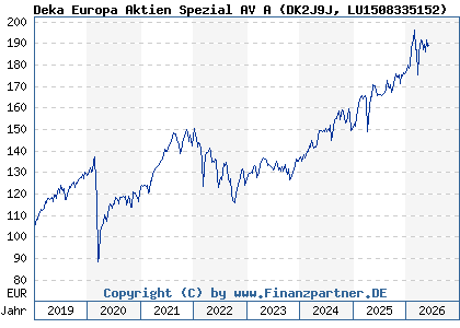Chart: Deka Europa Aktien Spezial AV A (DK2J9J LU1508335152)
