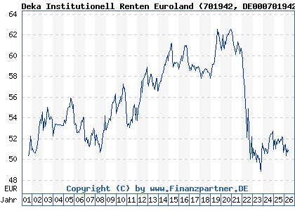 Chart: Deka Institutionell Renten Euroland (701942 DE0007019424)