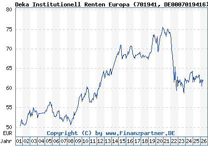 Chart: Deka Institutionell Renten Europa (701941 DE0007019416)