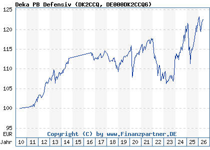 Chart: Deka PB Defensiv (DK2CCQ DE000DK2CCQ6)