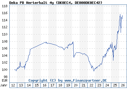 Chart: Deka PB Werterhalt 4y (DK0EC4 DE000DK0EC42)