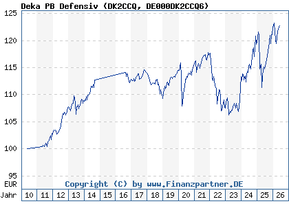 Chart: Deka PB Defensiv (DK2CCQ DE000DK2CCQ6)