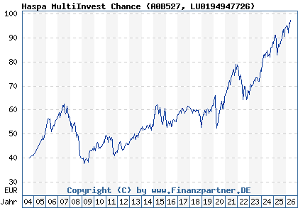 Chart: Haspa MultiInvest Chance (A0B527 LU0194947726)