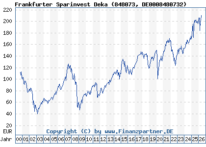 Chart: Frankfurter Sparinvest Deka (848073 DE0008480732)
