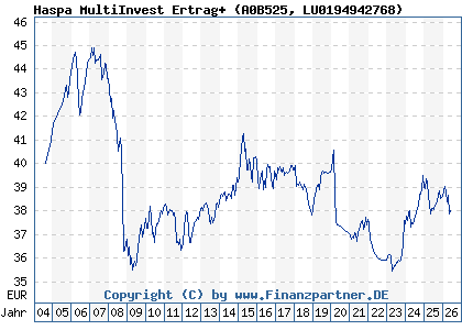 Chart: Haspa MultiInvest Ertrag+ (A0B525 LU0194942768)