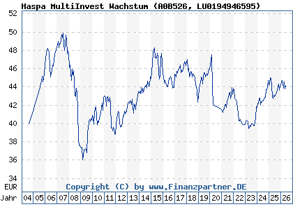 Chart: Haspa MultiInvest Wachstum (A0B526 LU0194946595)