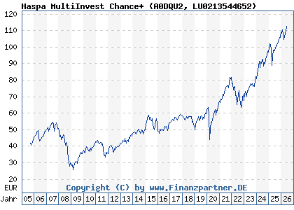 Chart: Haspa MultiInvest Chance+ (A0DQU2 LU0213544652)