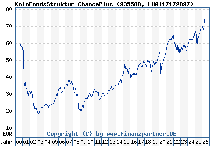Chart: K&ouml;lnFondsStruktur ChancePlus (935588 LU0117172097)