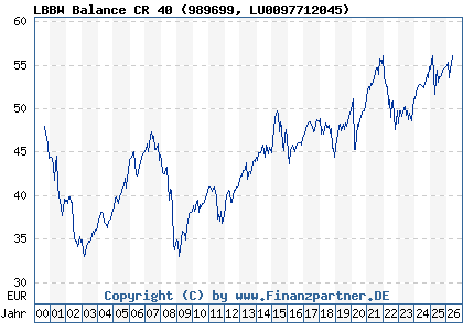 Chart: LBBW Balance CR 40 (989699 LU0097712045)