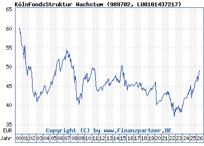 Chart: K&ouml;lnFondsStruktur Wachstum (989702 LU0101437217)