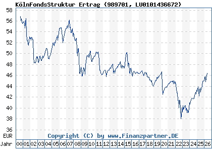 Chart: K&ouml;lnFondsStruktur Ertrag (989701 LU0101436672)