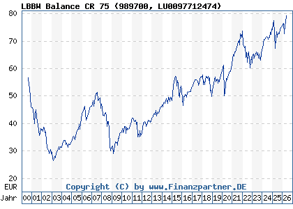 Chart: LBBW Balance CR 75 (989700 LU0097712474)
