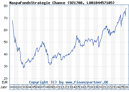 Chart: NaspaFondsStrategie Chance (921708 LU0104457105)